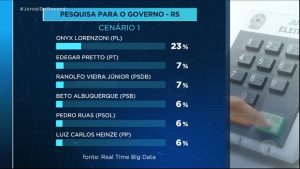 Read more about the article Ranolfo Vieira Júnior (PSDB) e Edegar Pretto (PT) empatam em intenções de voto para governo do RS