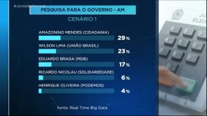 Read more about the article Amazonino Mendes (Cidadania) e Wilson Lima (União Brasil) empatam na disputa pelo governo do Amazonas