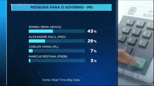 Read more about the article Romeu Zema lidera pesquisa de intenções de voto para o governo de Minas Gerais