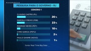 Read more about the article Eleição no Rio: Cláudio Castro tem 26% das intenções de voto contra 23% de Marcelo Freixo