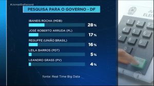 Read more about the article Ibaneis Rocha lidera pesquisa para o governo do Distrito Federal