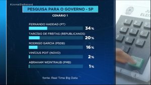 Read more about the article Pesquisa aponta segundo turno entre Haddad e Tarcísio na disputa pelo governo de São Paulo