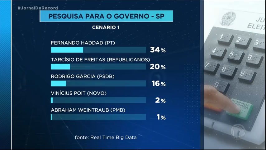 You are currently viewing Pesquisa aponta segundo turno entre Haddad e Tarcísio na disputa pelo governo de São Paulo