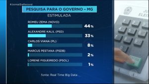 Read more about the article Romeu Zema lidera pesquisa para o governo de Minas Gerais; Alexandre Kalil está em segundo