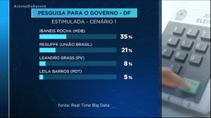 Read more about the article Governador Ibaneis Rocha lidera corrida eleitoral no DF, aponta pesquisa Real Time Big Data