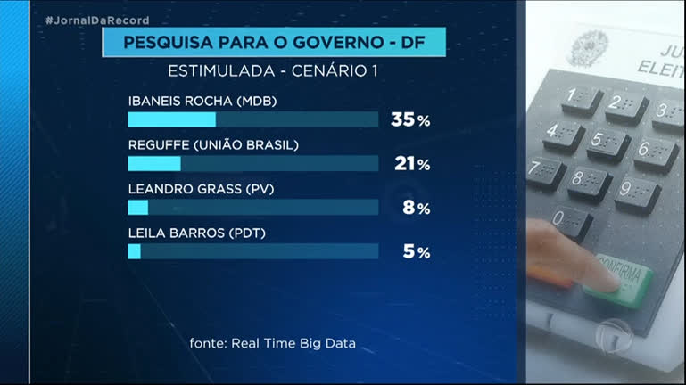 You are currently viewing Governador Ibaneis Rocha lidera corrida eleitoral no DF, aponta pesquisa Real Time Big Data