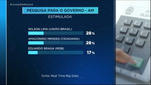 Read more about the article Wilson Lima e Amazonino Mendes estão empatados na disputa pelo governo do Amazonas