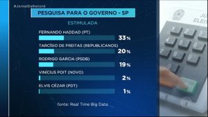 Read more about the article Tarcísio de Freitas e Rodrigo Garcia disputam ida ao segundo turno em SP, diz Real Time Big Data