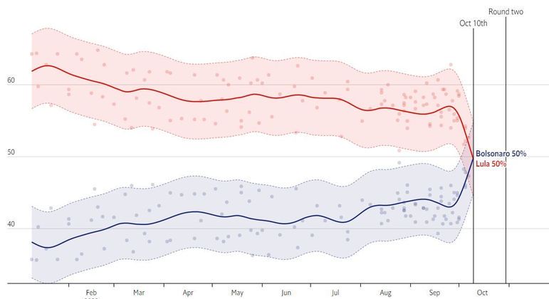 You are currently viewing Bolsonaro e Lula estão empatados, diz agregador da revista britânica The Economist