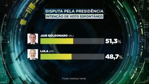 Read more about the article Pesquisa aponta vantagem de Bolsonaro para o segundo turno das eleições à Presidência