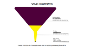 Read more about the article Estados gastam quase 3.000 vezes mais com polícias do que com políticas para egressos