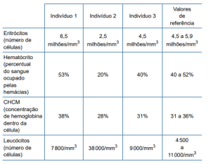 Read more about the article Questões resolvidas sobre tecido sanguíneo