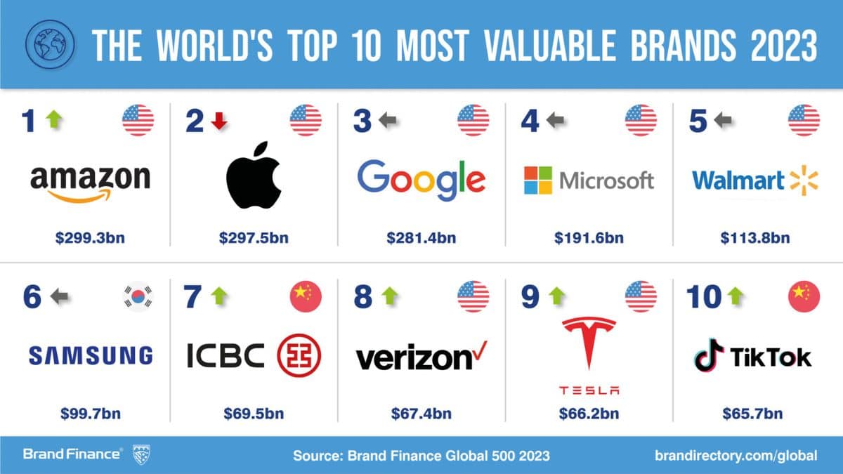 You are currently viewing As 10 empresas mais valiosas da atualidade e como você pode se beneficiar com isso