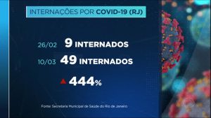 Read more about the article Internações por Covid sobem 444% no Rio de Janeiro